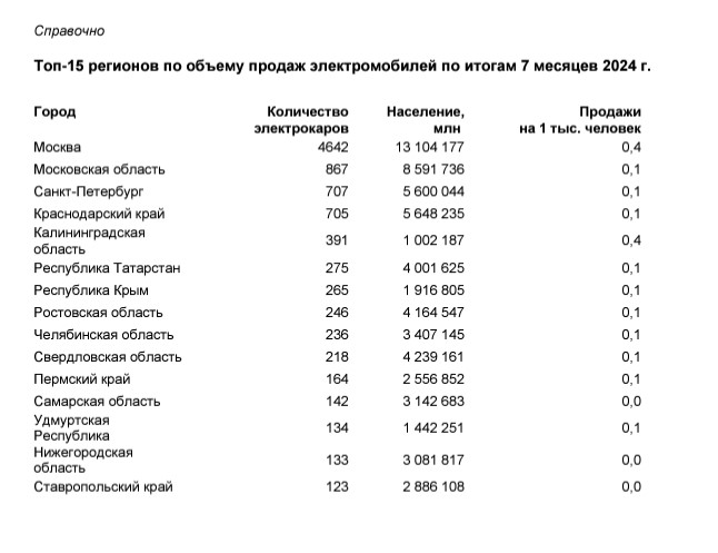 Группа ВТБ составила рейтинг самых электромобильных регионов