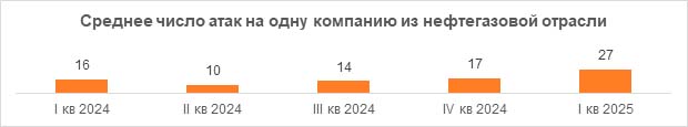 ГК «Солар»: компании Поволжья за первый квартал зафиксировали 14 тысяч DDoS-атак