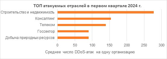 ГК «Солар»: компании Поволжья за первый квартал зафиксировали 14 тысяч DDoS-атак