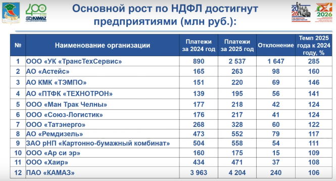 ТТС Зубарева стал лидером по росту НДФЛ в Челнах 