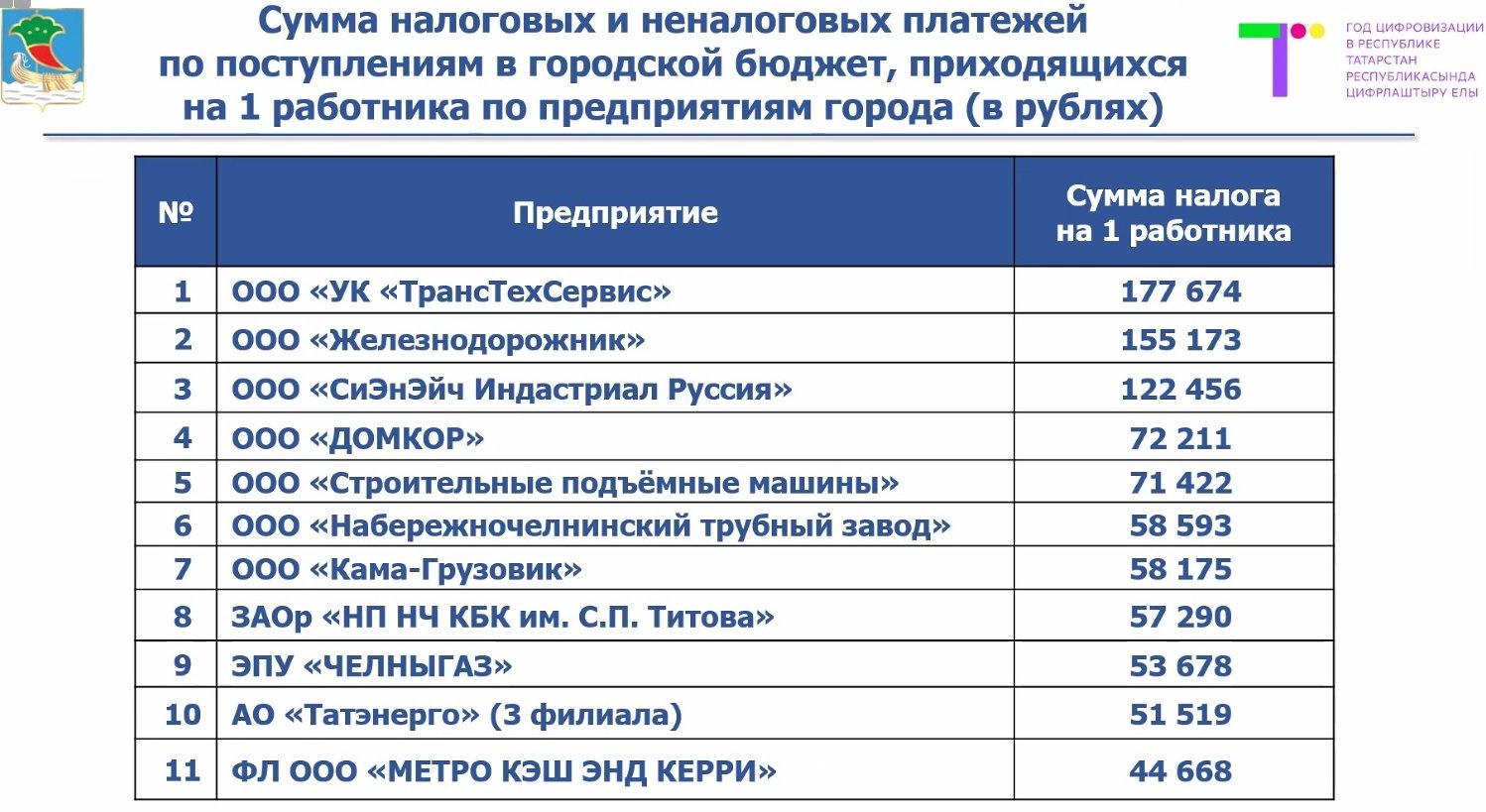 ТТС, «Железнодорожник», CNH, «Домкор» – исполком показал лидеров по налогам