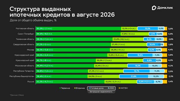   Рынок ипотеки в августе: новостройки на подъеме при растущем разнообразии спроса