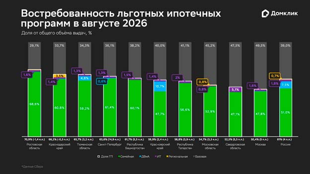Сбер: перераспределение спроса в сторону рыночной ипотеки продолжается Сбер: перераспределение спроса в сторону рыночной ипотеки продолжается
