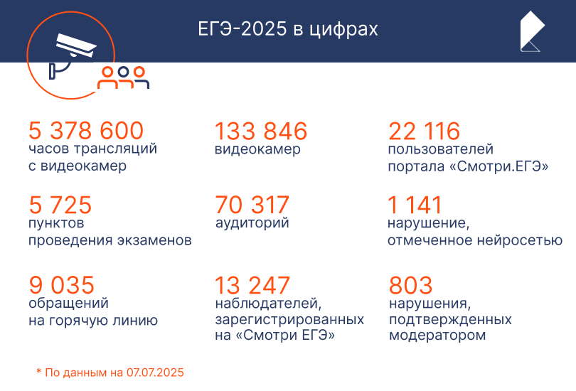 Нейросеть «Ростелекома» повысила эффективность выявления нарушений на ЕГЭ