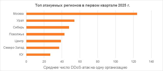 ГК «Солар»: компании Поволжья за первый квартал зафиксировали 14 тысяч DDoS-атак