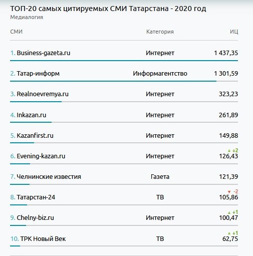Chelny-biz.ru улучшил рейтинг цитируемости по итогам года 