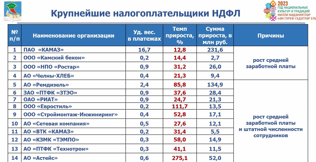 Исполком назвал предприятия Челнов, которые нарастили зарплаты