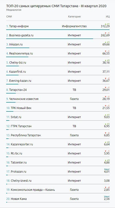 Chelny-biz.ru впервые вошел в ТОП-5 самых цитируемых СМИ Татарстана