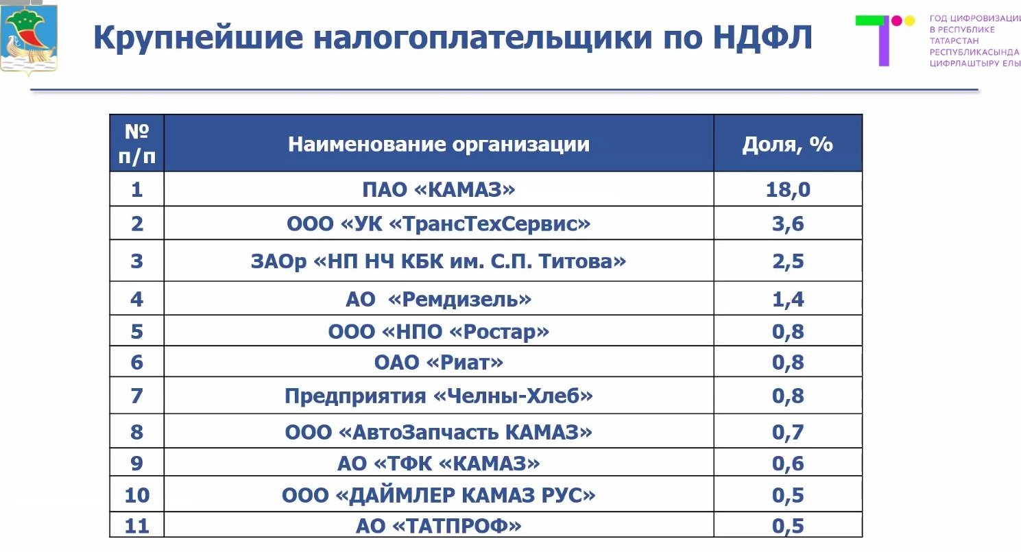 ТТС, «Железнодорожник», CNH, «Домкор» – исполком показал лидеров по налогам