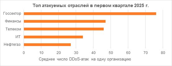 ГК «Солар»: компании Поволжья за первый квартал зафиксировали 14 тысяч DDoS-атак