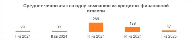 ГК «Солар»: компании Поволжья за первый квартал зафиксировали 14 тысяч DDoS-атак