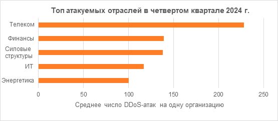 ГК «Солар»: компании Поволжья за первый квартал зафиксировали 14 тысяч DDoS-атак