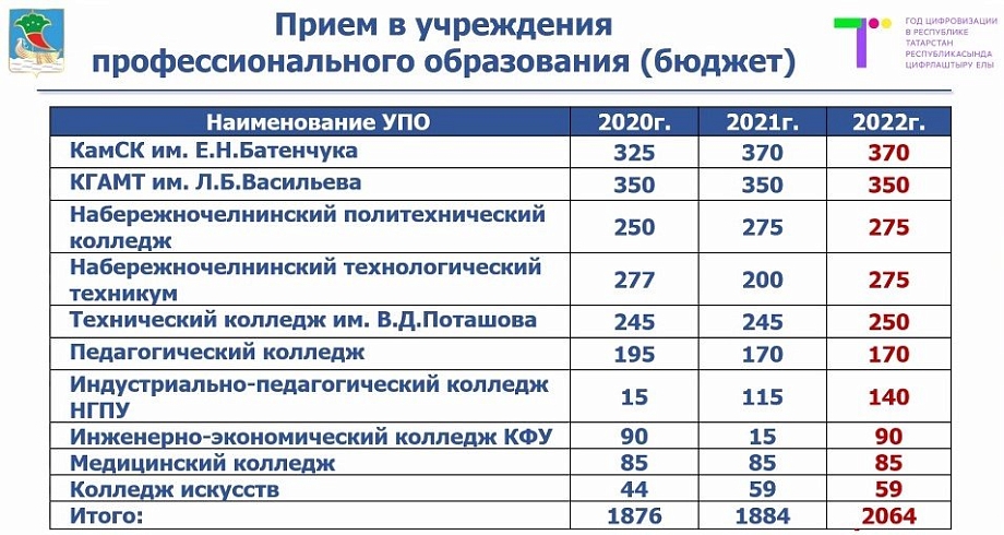 Бюджет педколледж. Строительный колледж Набережные Челны. Расписание Набережночелнинский педагогический колледж. Список колледжей Набережные Челны после 9.