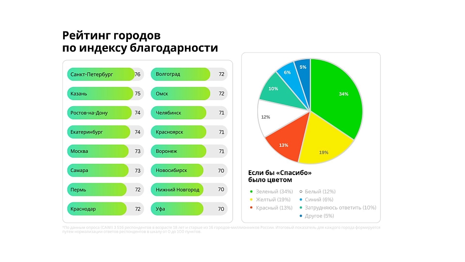 Сбер составил рейтинг самых вежливых городов России Сбер составил рейтинг самых вежливых городов России